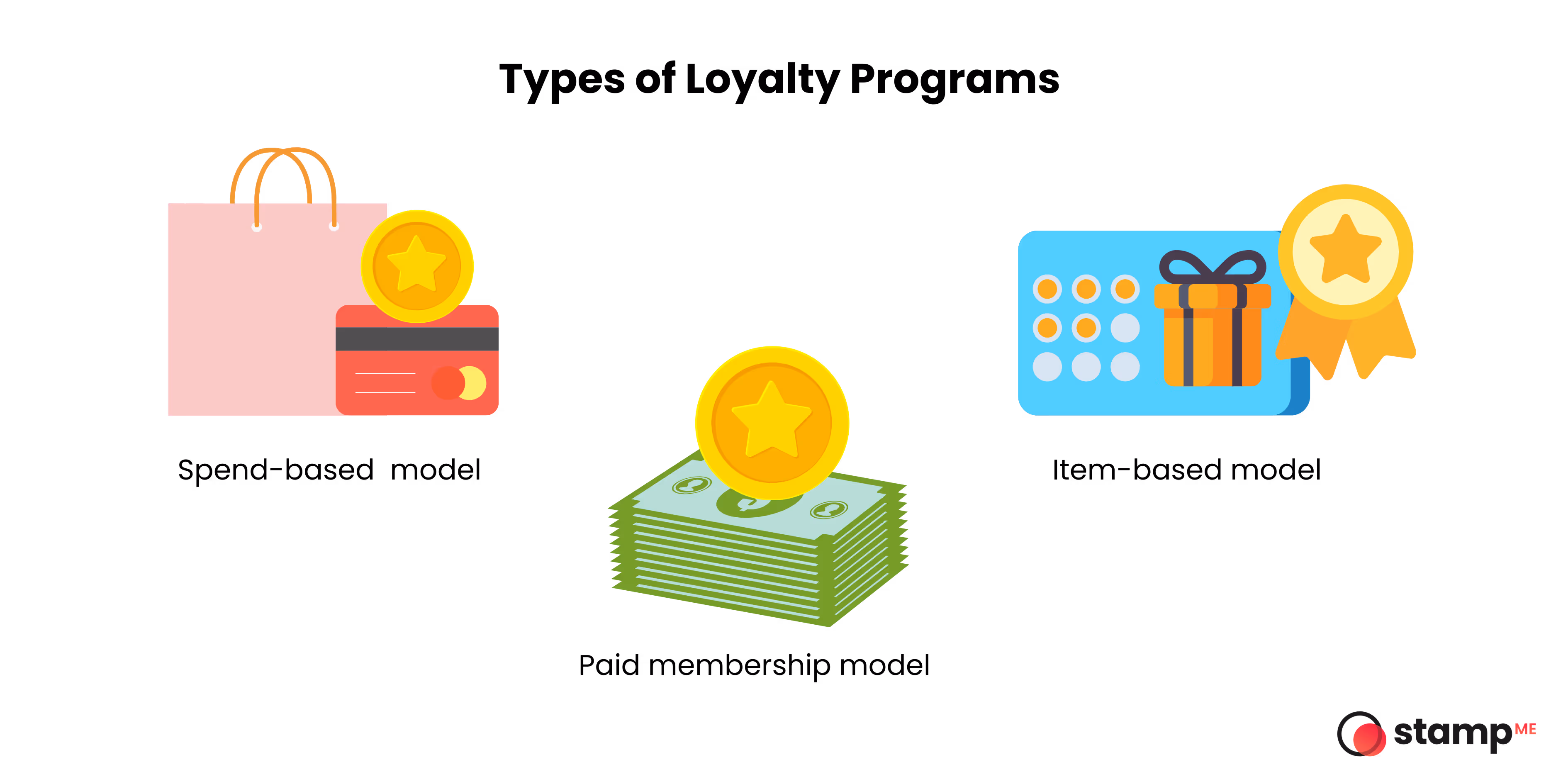 Graphic depiction of types of loyalty programs with coloured icons.